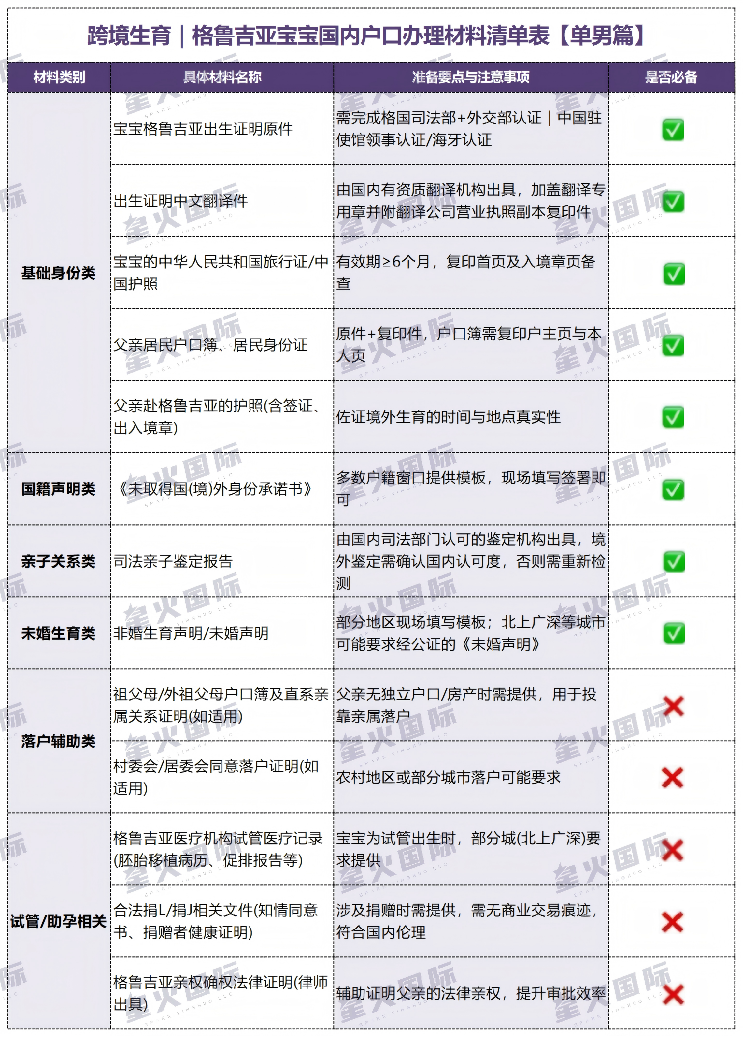 跨境生育｜格鲁吉亚宝宝国内户口办理材料清单表【单男篇】_Sheet1.png